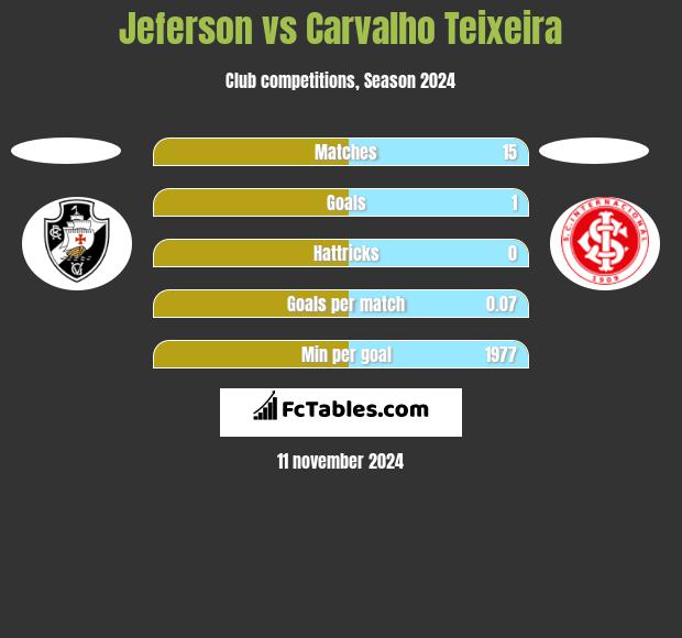 Jeferson vs Carvalho Teixeira h2h player stats