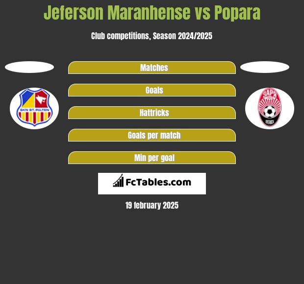 Jeferson Maranhense vs Popara h2h player stats