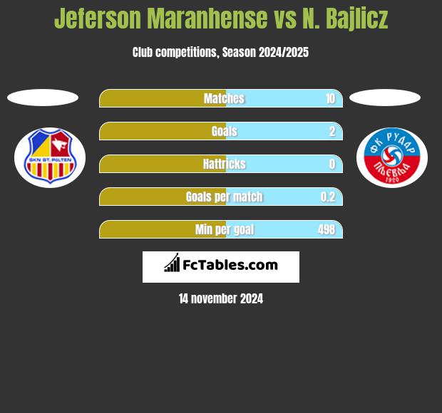 Jeferson Maranhense vs N. Bajlicz h2h player stats