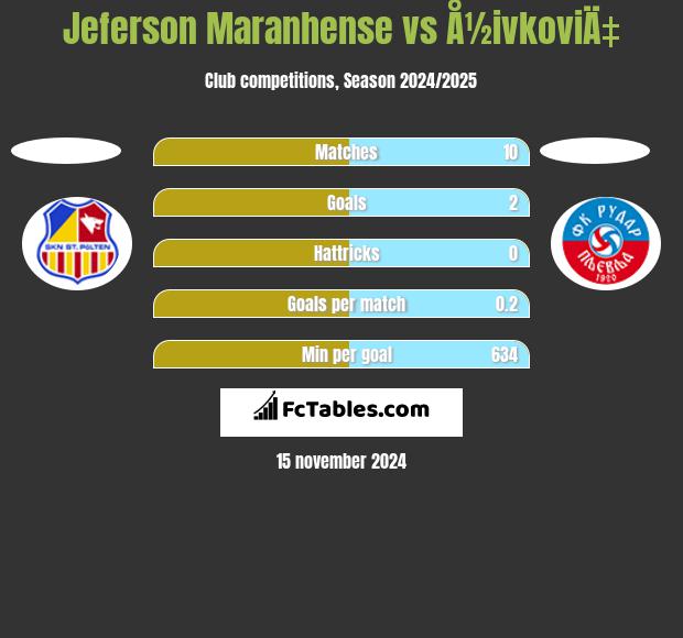 Jeferson Maranhense vs Å½ivkoviÄ‡ h2h player stats