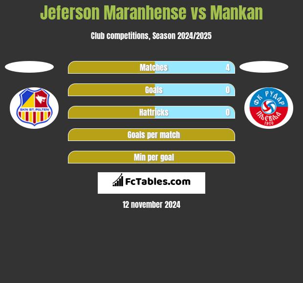 Jeferson Maranhense vs Mankan h2h player stats