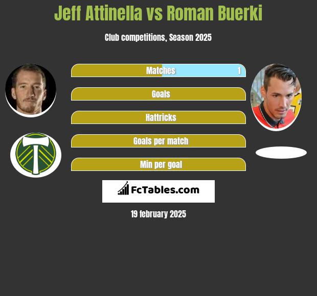 Jeff Attinella vs Roman Buerki h2h player stats