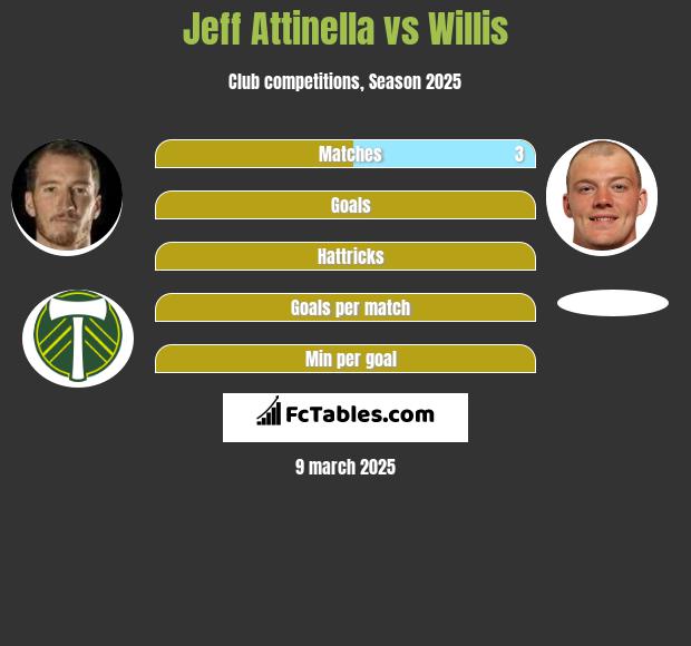 Jeff Attinella vs Willis h2h player stats