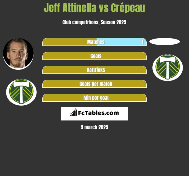 Jeff Attinella vs Crépeau h2h player stats