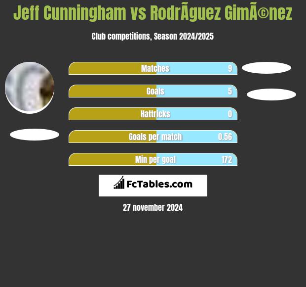 Jeff Cunningham vs RodrÃ­guez GimÃ©nez h2h player stats