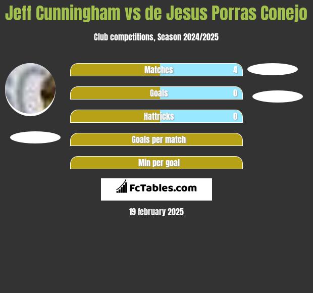 Jeff Cunningham vs de Jesus Porras Conejo h2h player stats