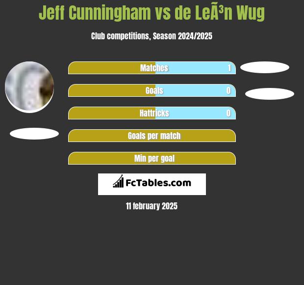 Jeff Cunningham vs de LeÃ³n Wug h2h player stats