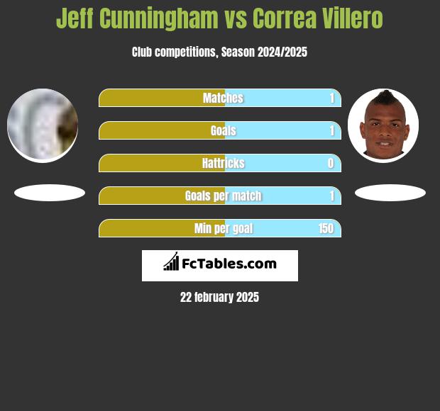 Jeff Cunningham vs Correa Villero h2h player stats