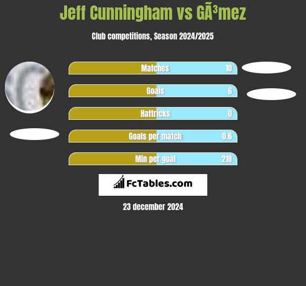 Jeff Cunningham vs GÃ³mez h2h player stats