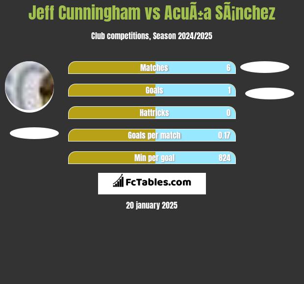 Jeff Cunningham vs AcuÃ±a SÃ¡nchez h2h player stats