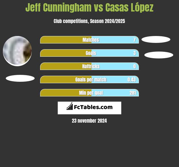 Jeff Cunningham vs Casas López h2h player stats