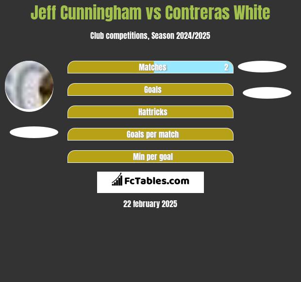 Jeff Cunningham vs Contreras White h2h player stats