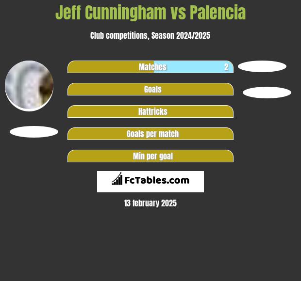 Jeff Cunningham vs Palencia h2h player stats