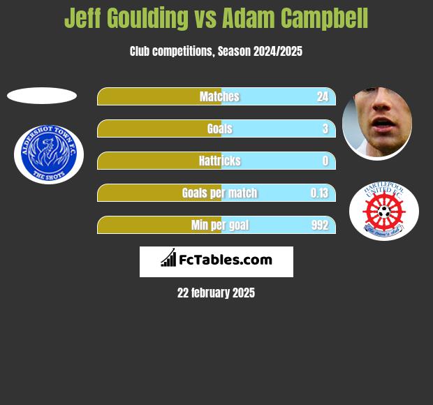 Jeff Goulding vs Adam Campbell h2h player stats