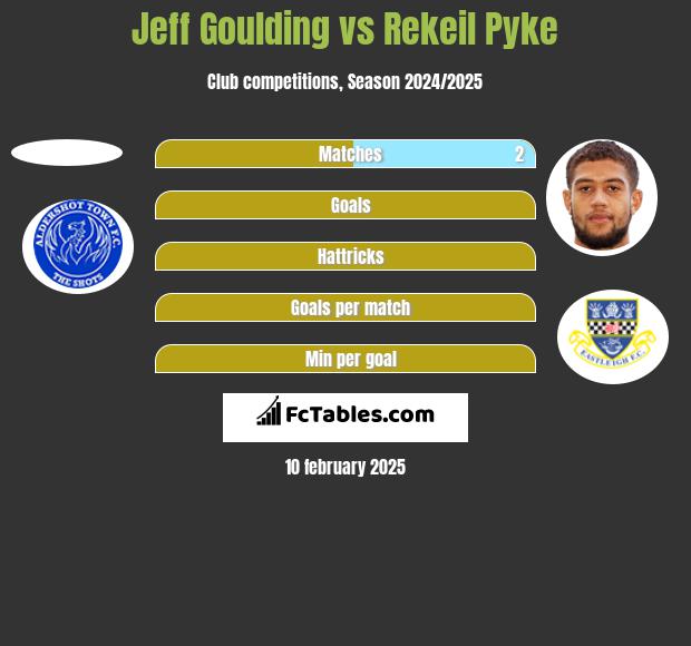 Jeff Goulding vs Rekeil Pyke h2h player stats