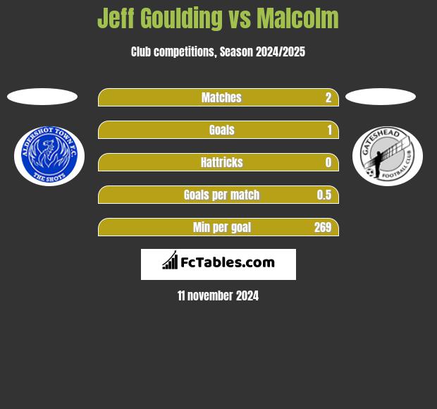 Jeff Goulding vs Malcolm h2h player stats