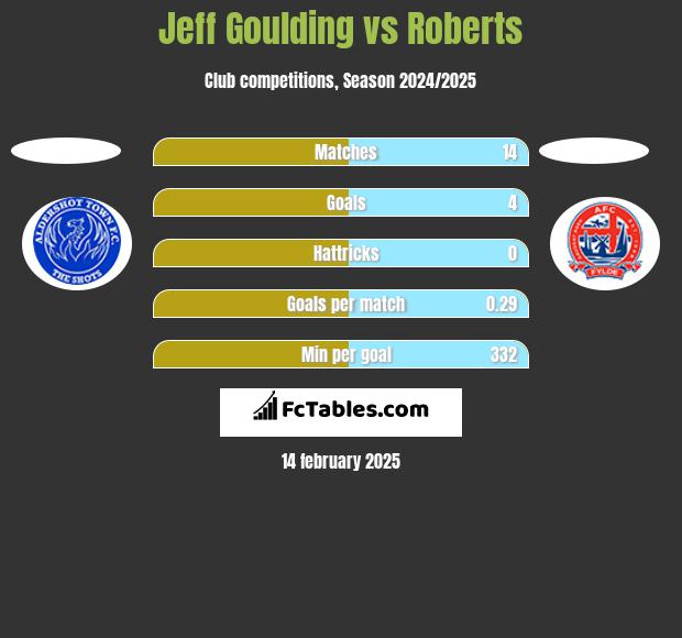 Jeff Goulding vs Roberts h2h player stats