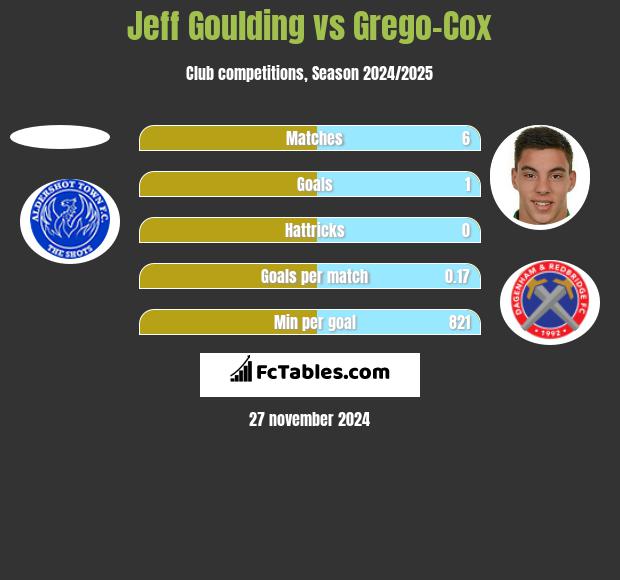 Jeff Goulding vs Grego-Cox h2h player stats