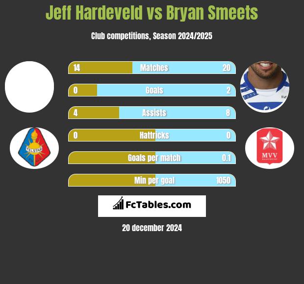 Jeff Hardeveld vs Bryan Smeets h2h player stats