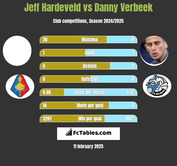 Jeff Hardeveld vs Danny Verbeek h2h player stats