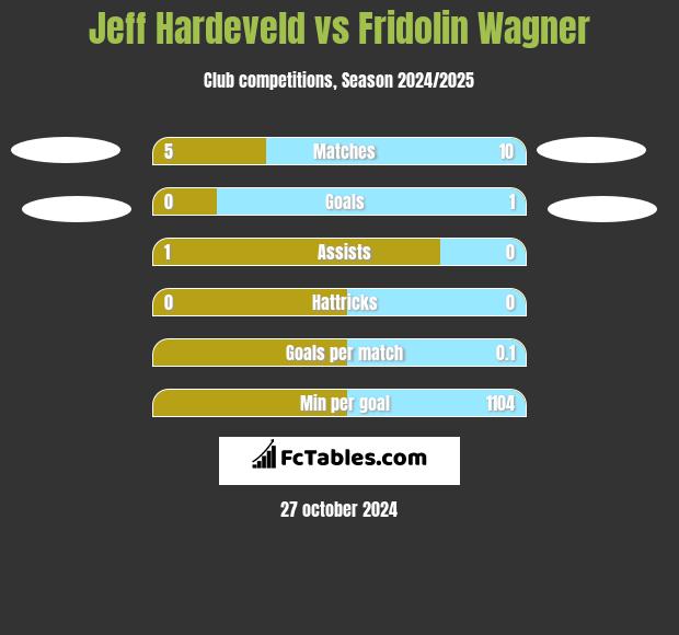 Jeff Hardeveld vs Fridolin Wagner h2h player stats