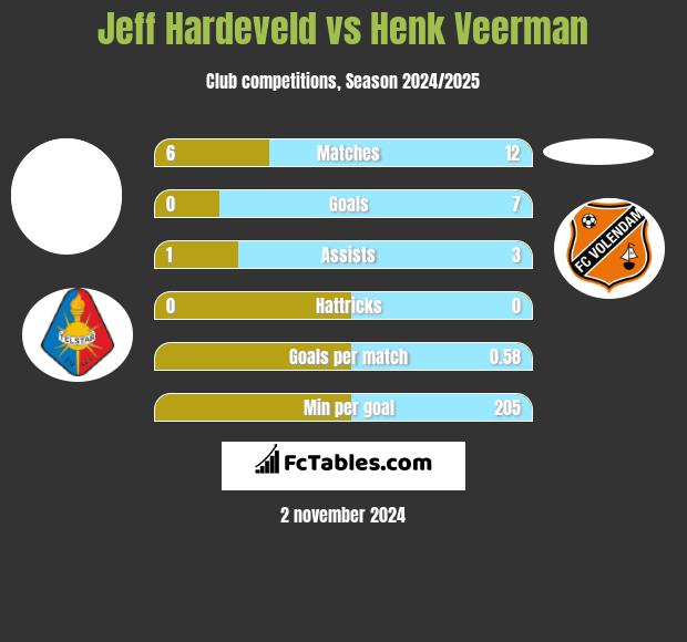 Jeff Hardeveld vs Henk Veerman h2h player stats