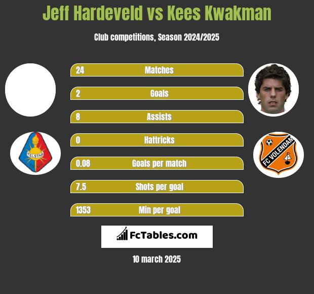 Jeff Hardeveld vs Kees Kwakman h2h player stats