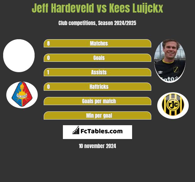 Jeff Hardeveld vs Kees Luijckx h2h player stats