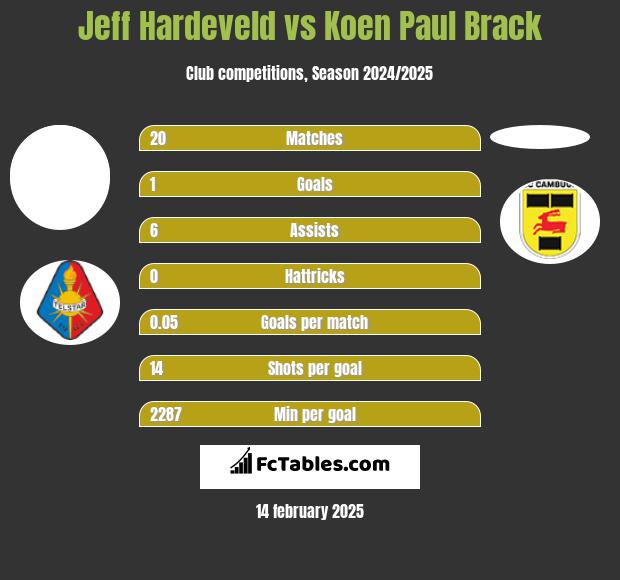 Jeff Hardeveld vs Koen Paul Brack h2h player stats