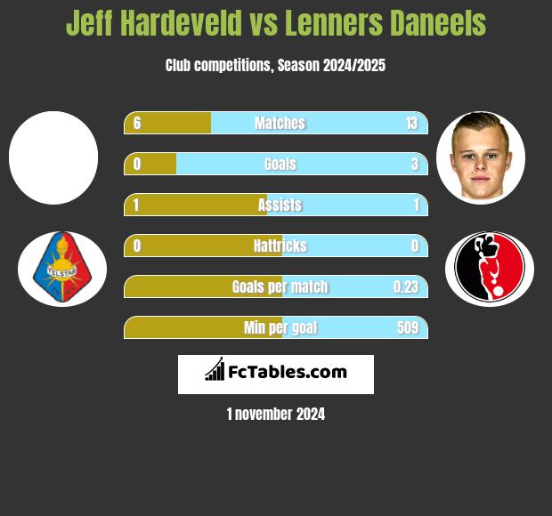 Jeff Hardeveld vs Lenners Daneels h2h player stats