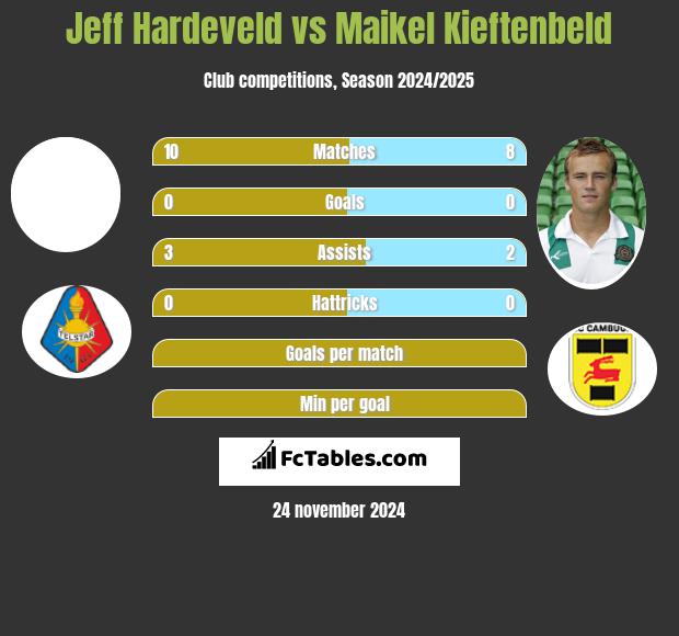 Jeff Hardeveld vs Maikel Kieftenbeld h2h player stats