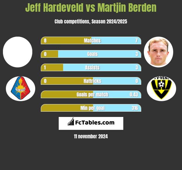 Jeff Hardeveld vs Martjin Berden h2h player stats