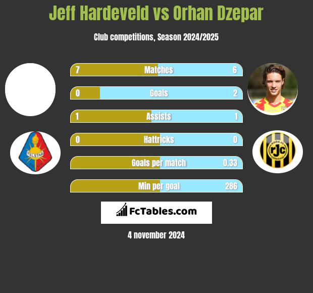 Jeff Hardeveld vs Orhan Dzepar h2h player stats