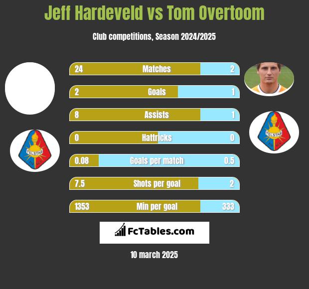 Jeff Hardeveld vs Tom Overtoom h2h player stats