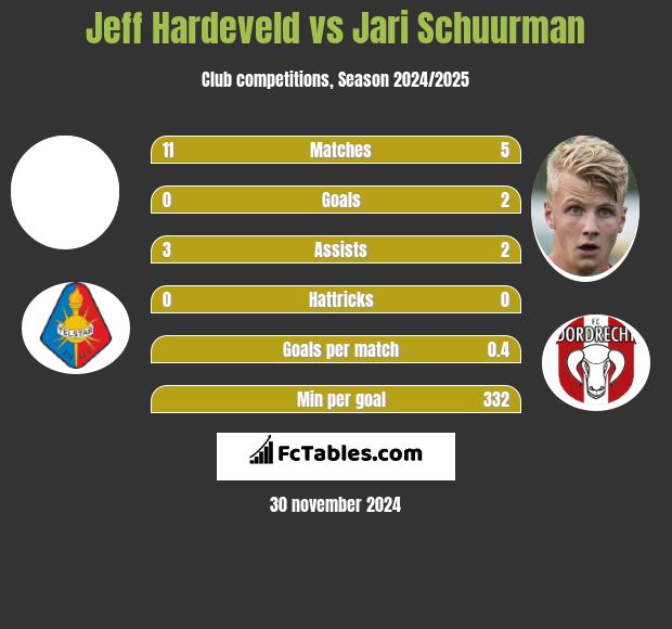 Jeff Hardeveld vs Jari Schuurman h2h player stats