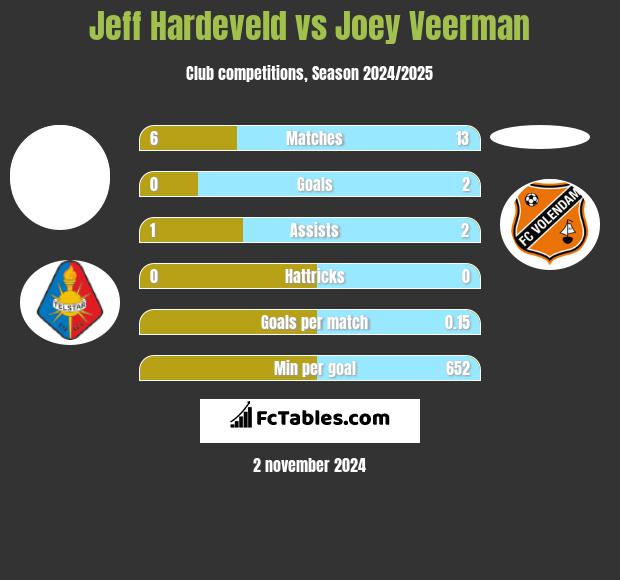 Jeff Hardeveld vs Joey Veerman h2h player stats