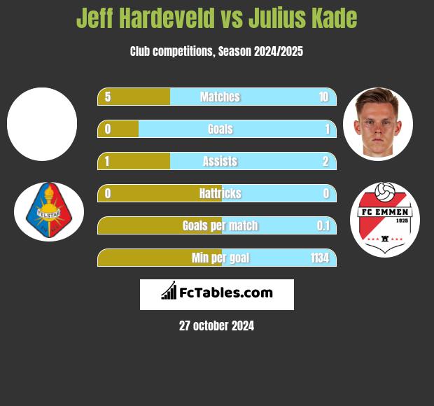 Jeff Hardeveld vs Julius Kade h2h player stats