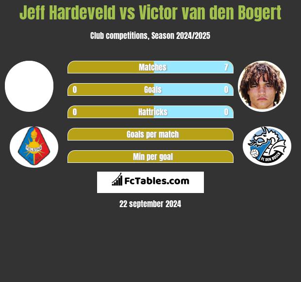 Jeff Hardeveld vs Victor van den Bogert h2h player stats