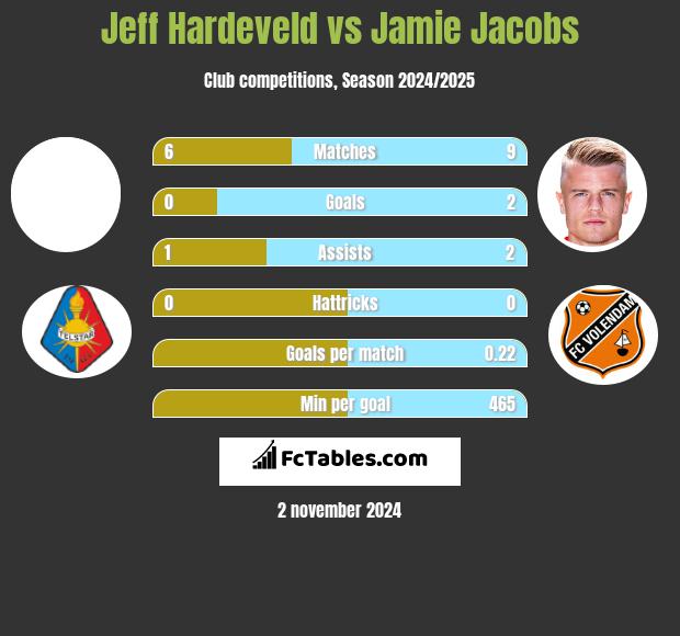 Jeff Hardeveld vs Jamie Jacobs h2h player stats