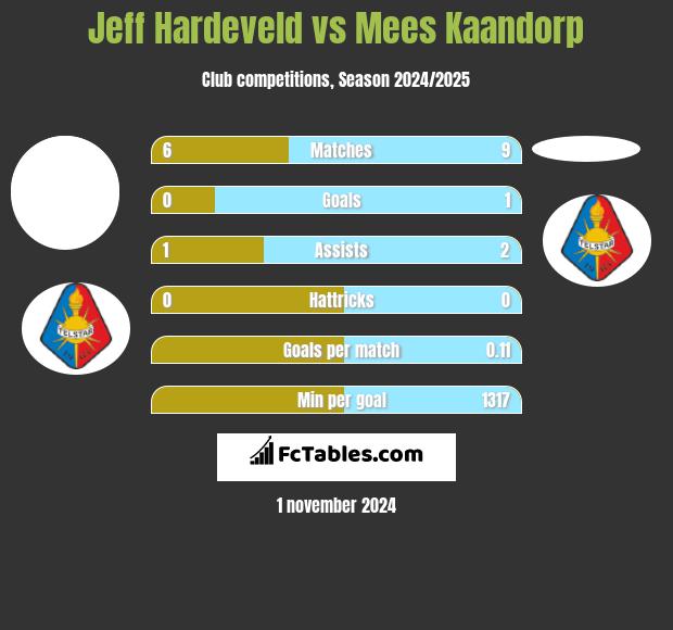 Jeff Hardeveld vs Mees Kaandorp h2h player stats