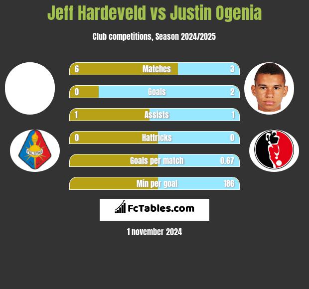 Jeff Hardeveld vs Justin Ogenia h2h player stats