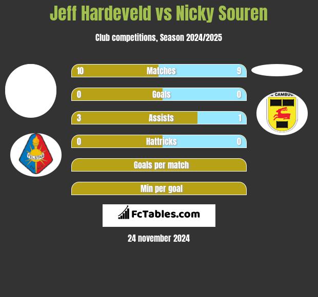 Jeff Hardeveld vs Nicky Souren h2h player stats