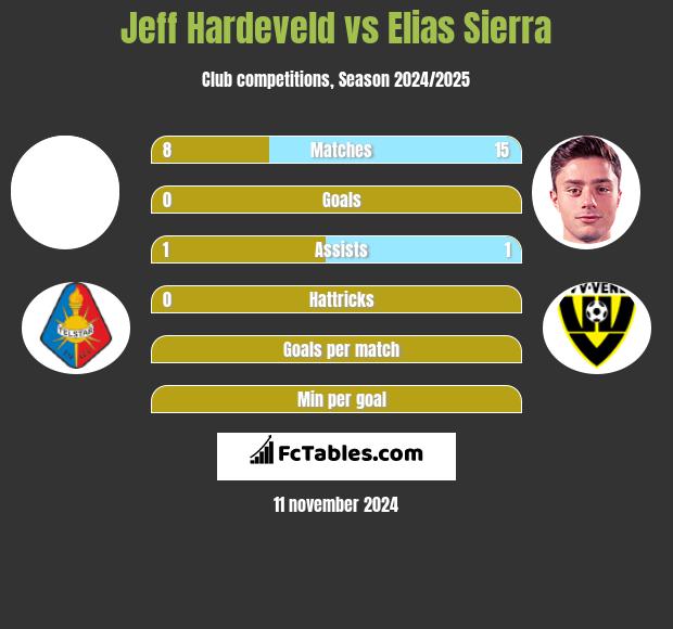 Jeff Hardeveld vs Elias Sierra h2h player stats