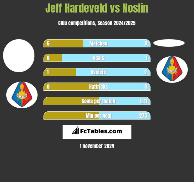 Jeff Hardeveld vs Noslin h2h player stats