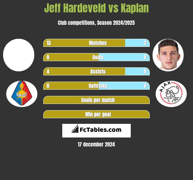 Jeff Hardeveld vs Kaplan h2h player stats