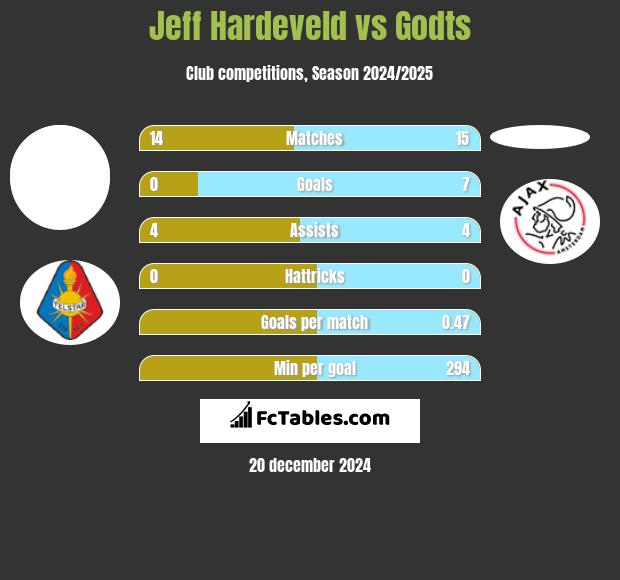 Jeff Hardeveld vs Godts h2h player stats