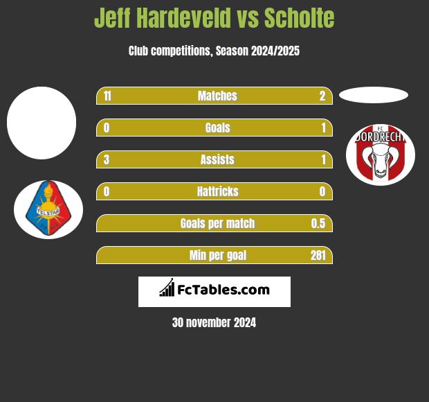 Jeff Hardeveld vs Scholte h2h player stats