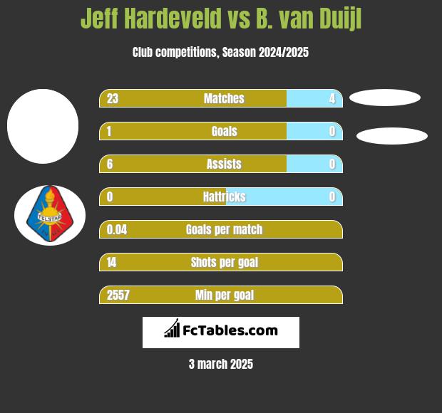 Jeff Hardeveld vs B. van Duijl h2h player stats