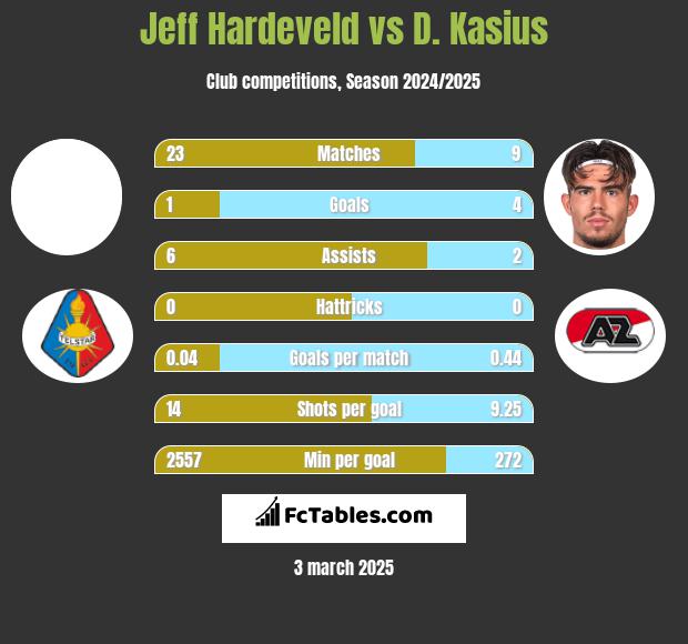 Jeff Hardeveld vs D. Kasius h2h player stats