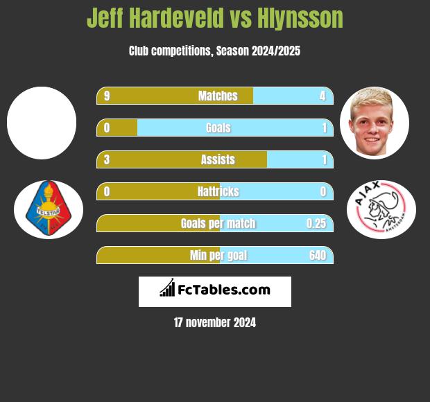 Jeff Hardeveld vs Hlynsson h2h player stats